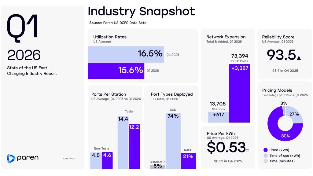 EV Charging Infrastructure Snapshot In Q1 2026