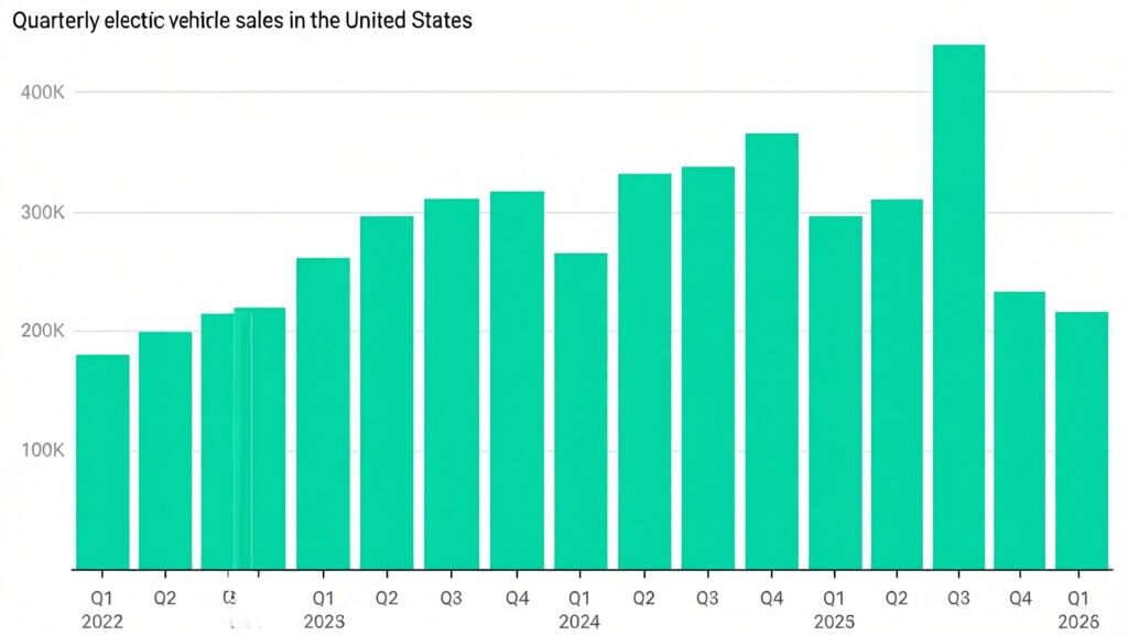 A chart shows quarterly electric vehicle sales in the US from Q1 2022 through Q1 2026